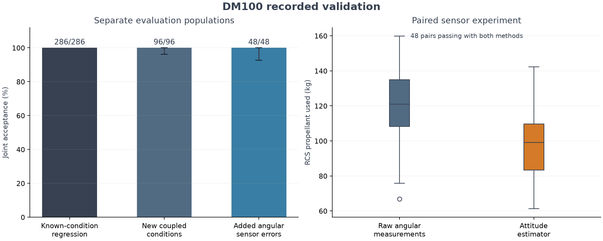 Recorded validation